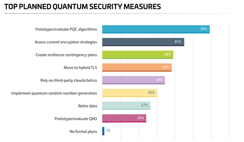 Planned Measures for Quantum Security