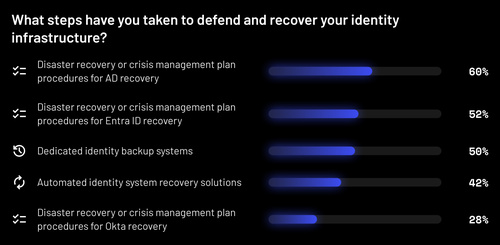 Survey chart comparing dedicated backups, automated recovery and platform-specific recovery procedures