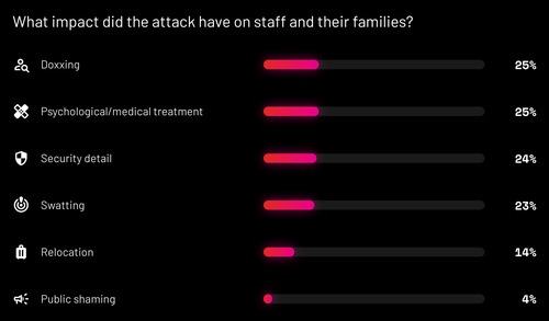 Survey chart showing doxxing, treatment, security details, swatting and relocation