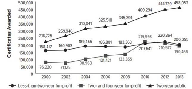 Evidence of ROI for Alternative Credentials Weak