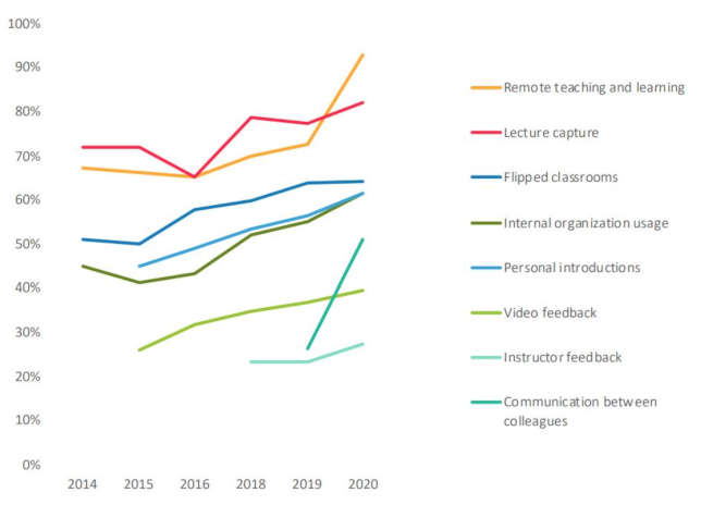 Survey: As a Necessity, Video is Losing Its Luster