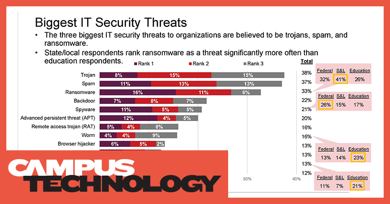 graph shows survey responses from public sector ranking IT security threats