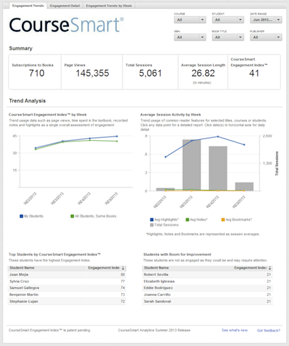 CourseSmart Analytics provides usage data such as page views, time spent in a textbook, number of notes added, and amount of highlighting done by a student.