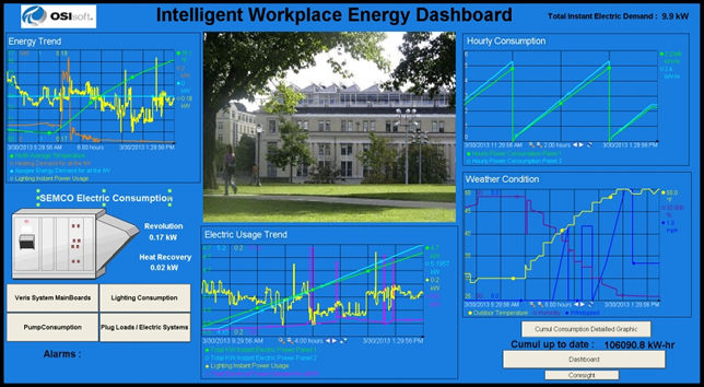 Two dashboards — one for facility managers and one for members of the public — provide scannable views of building system demand and trends.