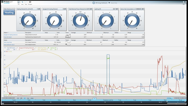 Two dashboards — one for facility managers and one for members of the public — provide scannable views of building system demand and trends.