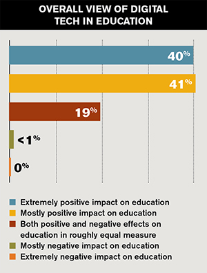 technology education effects positive impact negative learning most faculty believe tech student campus