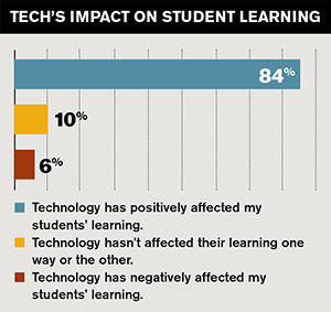 technology articles