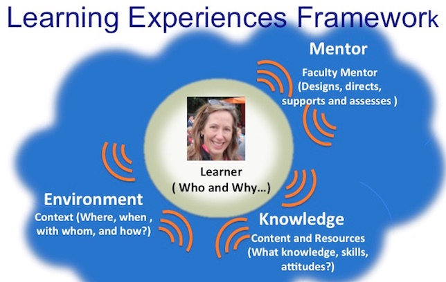 The Learning Experiences Framework graphic