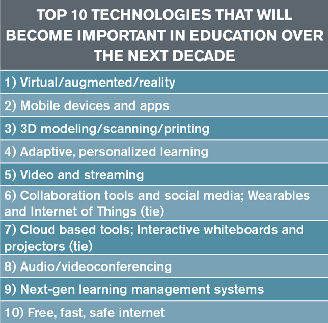 top 10 techs important for ed in the next decade