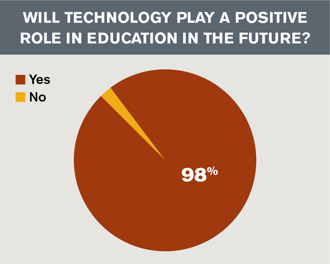 technology role in the education in the future